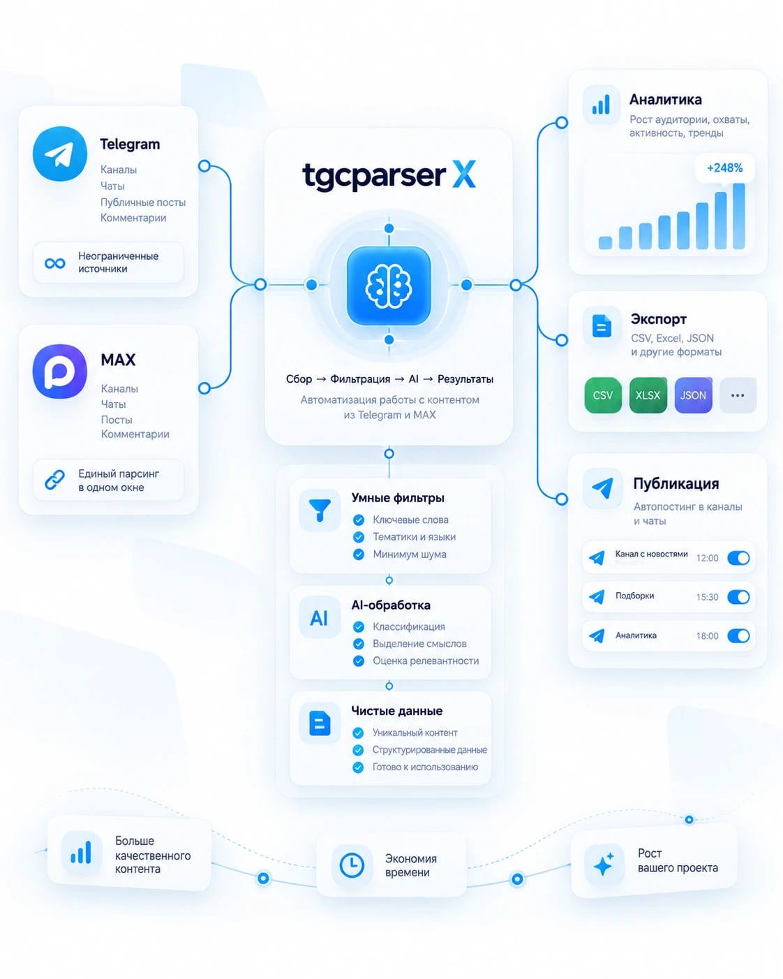 tgcparser X — автоматизация Telegram и MAX: сбор, AI, аналитика и публикация